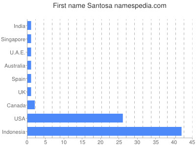 prenom Santosa