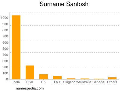 Familiennamen Santosh