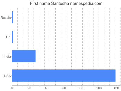 Given name Santosha
