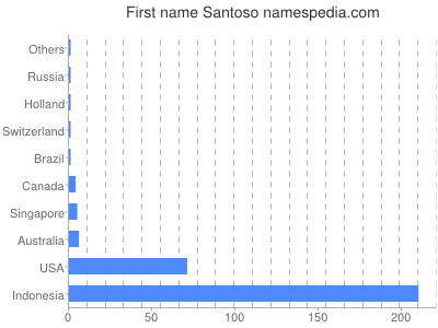 Given name Santoso