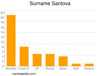 Familiennamen Santova