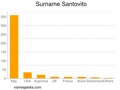 Familiennamen Santovito