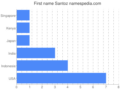 Vornamen Santoz