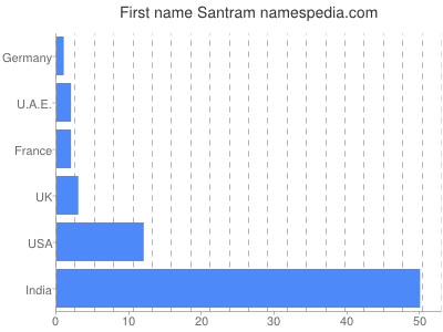 Vornamen Santram