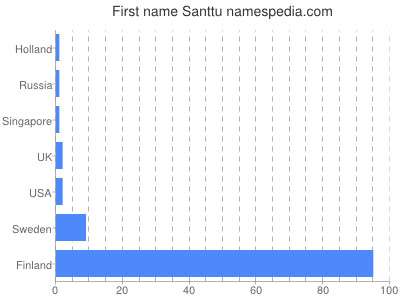 prenom Santtu