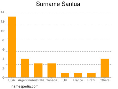 Familiennamen Santua