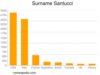 Familiennamen Santucci