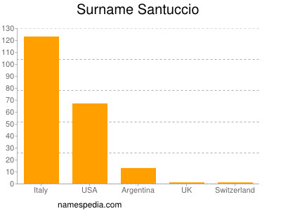Surname Santuccio