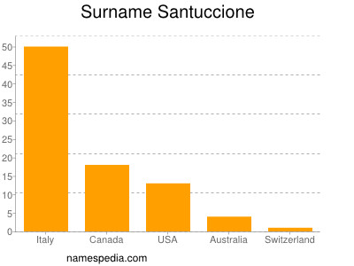 Familiennamen Santuccione