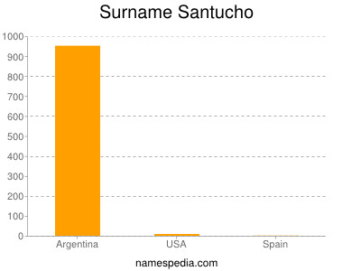 Familiennamen Santucho