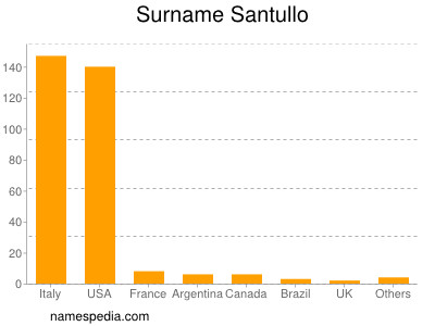 nom Santullo