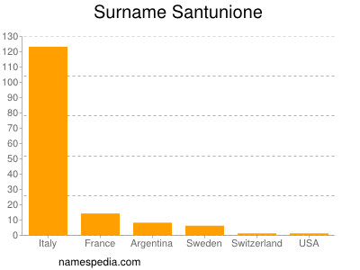 Familiennamen Santunione