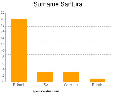 Familiennamen Santura
