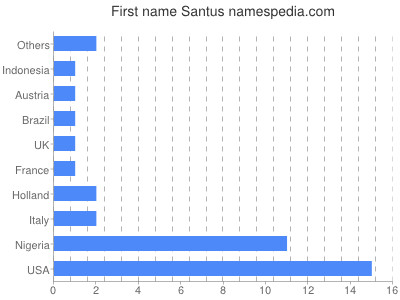 prenom Santus