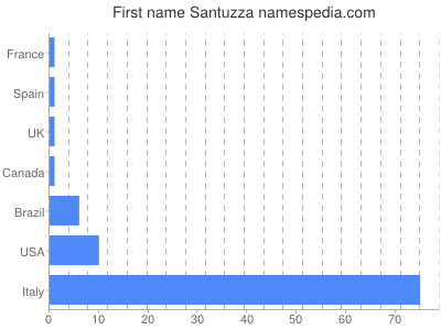 Given name Santuzza