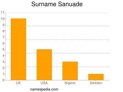 Familiennamen Sanuade