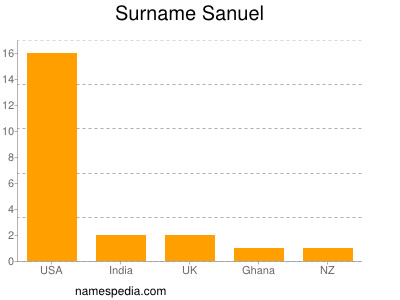 Familiennamen Sanuel