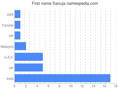 Vornamen Sanuja