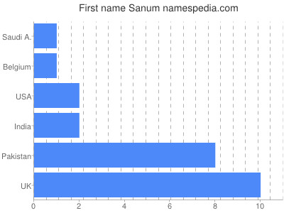 Vornamen Sanum