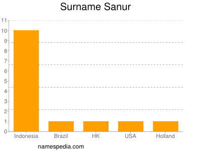 Familiennamen Sanur