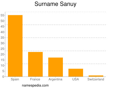 Familiennamen Sanuy