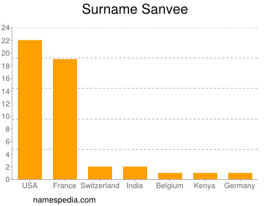 Familiennamen Sanvee