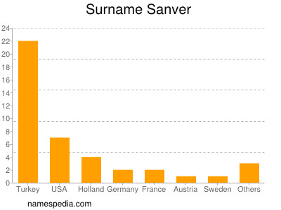 Familiennamen Sanver