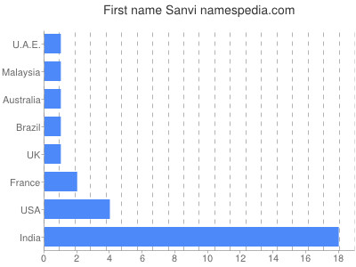 prenom Sanvi