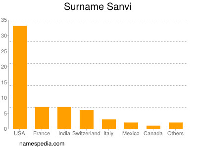 nom Sanvi