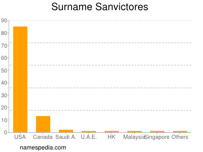 Familiennamen Sanvictores