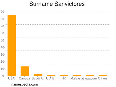 nom Sanvictores