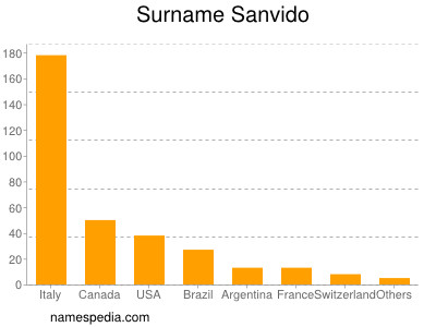 Familiennamen Sanvido