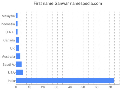 prenom Sanwar