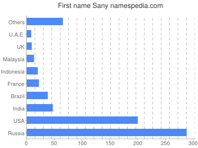 Given name Sany