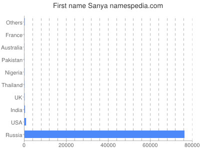 prenom Sanya