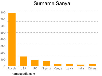 Familiennamen Sanya