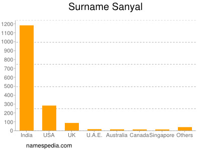 Familiennamen Sanyal