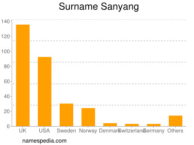 Familiennamen Sanyang