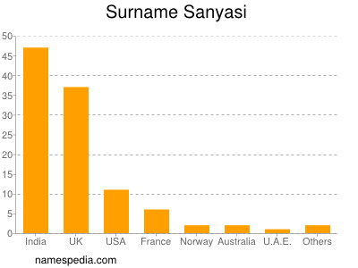 Surname Sanyasi