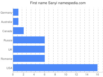 Vornamen Sanyi