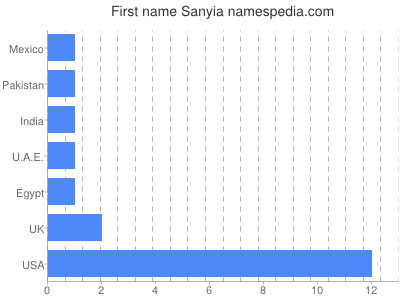 Vornamen Sanyia