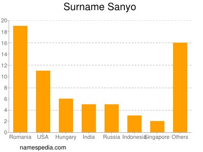 Familiennamen Sanyo