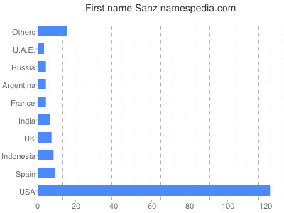 Vornamen Sanz