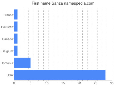 Vornamen Sanza