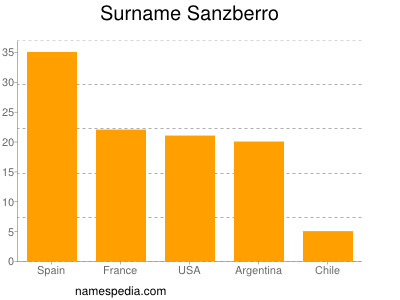 nom Sanzberro