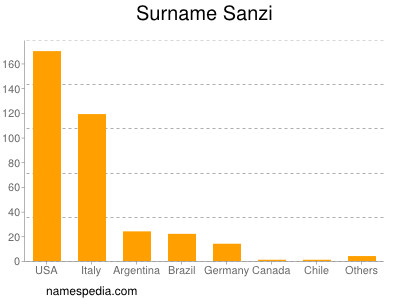 Familiennamen Sanzi