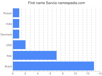 Vornamen Sanzia
