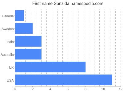 Given name Sanzida