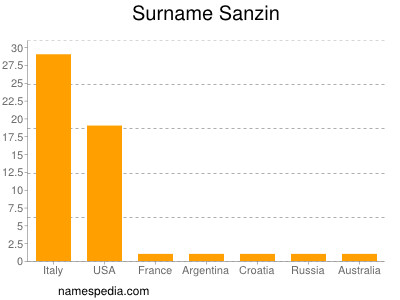 Familiennamen Sanzin