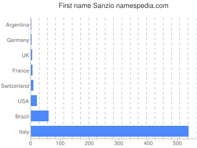 prenom Sanzio